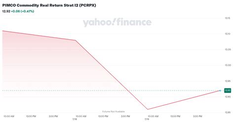 PIMCO Real Return I2 (PRLPX) .
